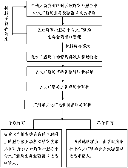 廣州市番禺區網絡文化經營許可證核發、立項及更改事項辦理指南